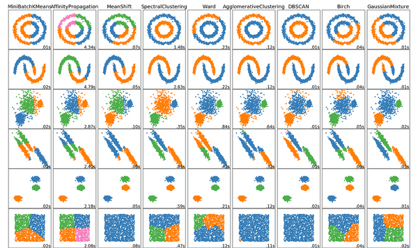 Clustering Cookbook